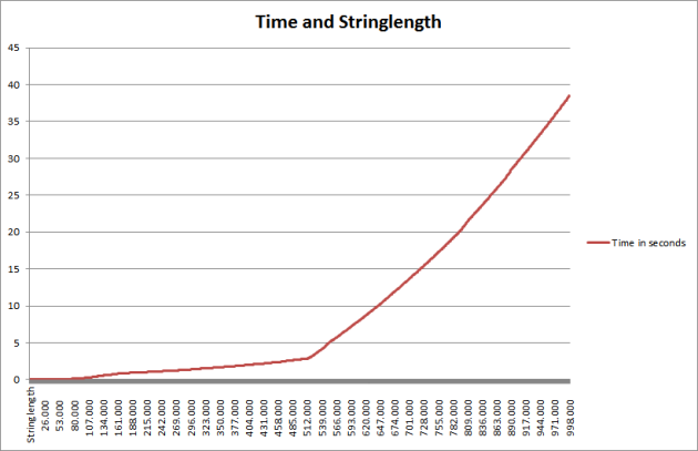 StringAppend Time Length Diagram